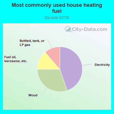 Most commonly used house heating fuel