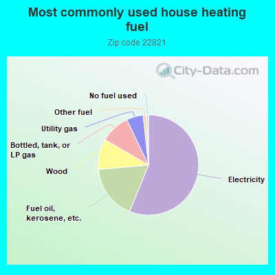 Most commonly used house heating fuel