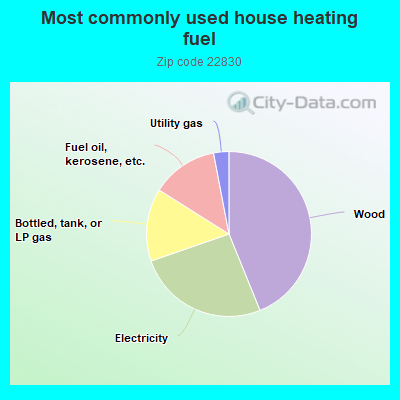 Most commonly used house heating fuel