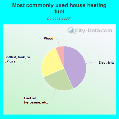 Most commonly used house heating fuel