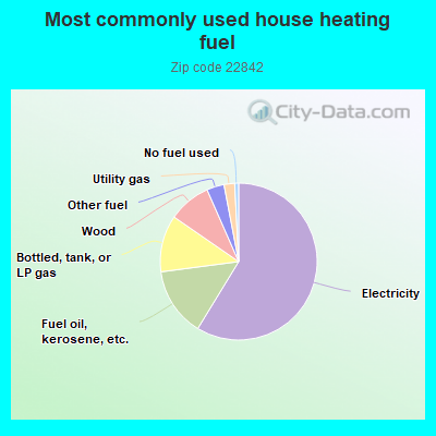 Most commonly used house heating fuel