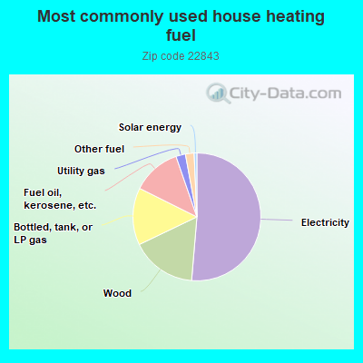 Most commonly used house heating fuel