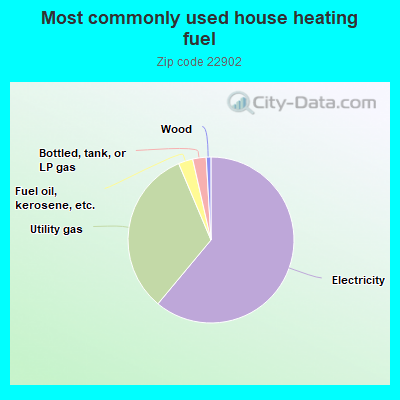 Most commonly used house heating fuel