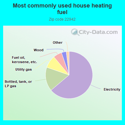 Most commonly used house heating fuel