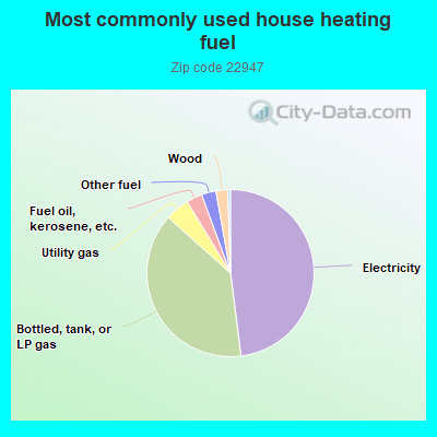 Most commonly used house heating fuel