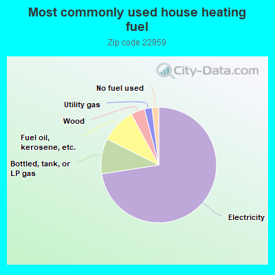 Most commonly used house heating fuel