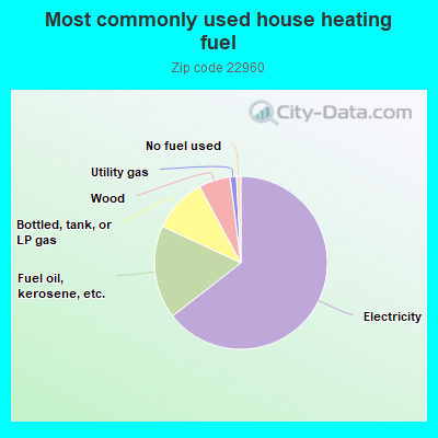 Most commonly used house heating fuel