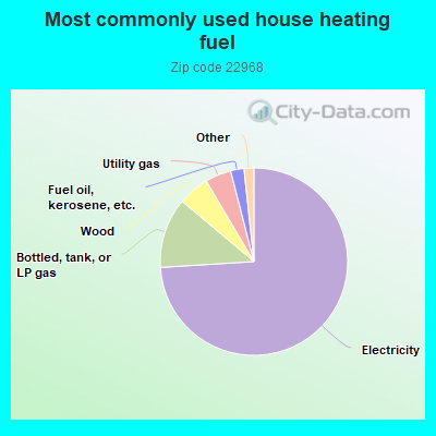 Most commonly used house heating fuel