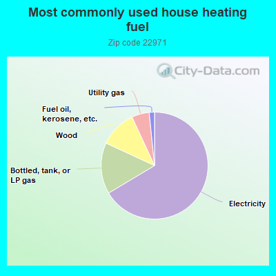 Most commonly used house heating fuel