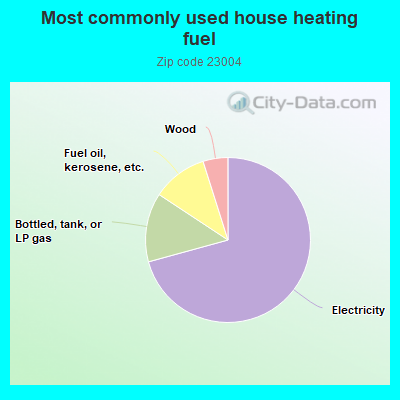 Most commonly used house heating fuel