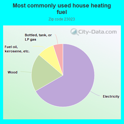 Most commonly used house heating fuel