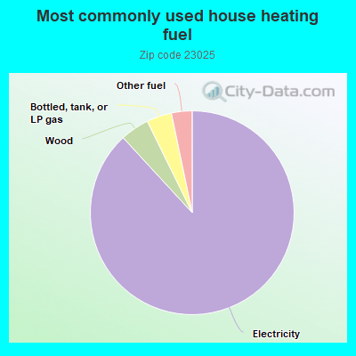 Most commonly used house heating fuel