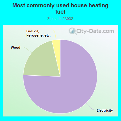 Most commonly used house heating fuel