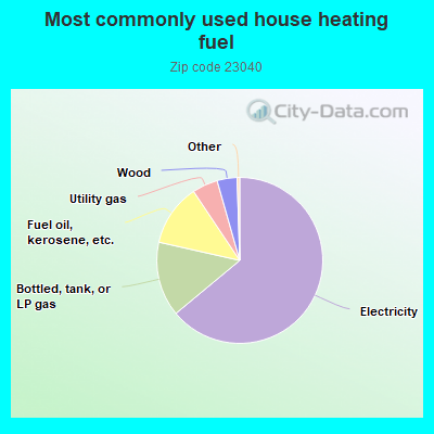 Most commonly used house heating fuel