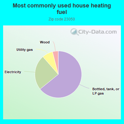 Most commonly used house heating fuel