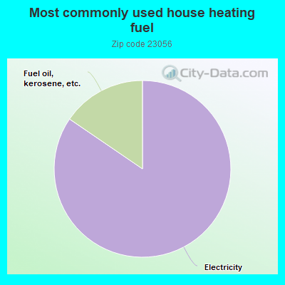 Most commonly used house heating fuel