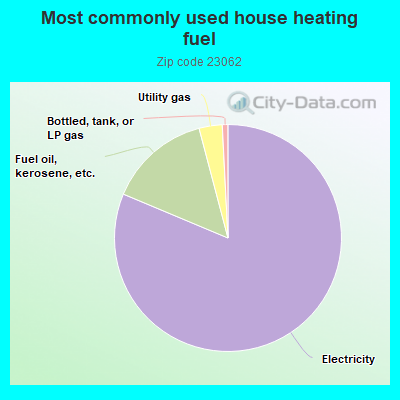 Most commonly used house heating fuel