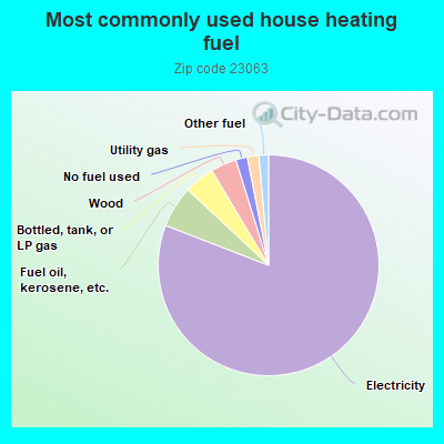 Most commonly used house heating fuel