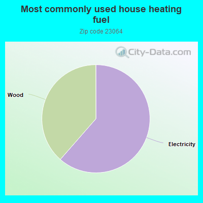 Most commonly used house heating fuel