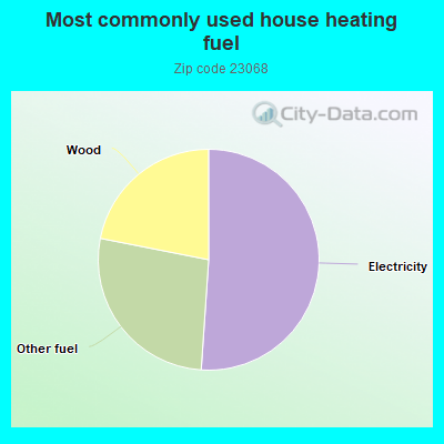 Most commonly used house heating fuel