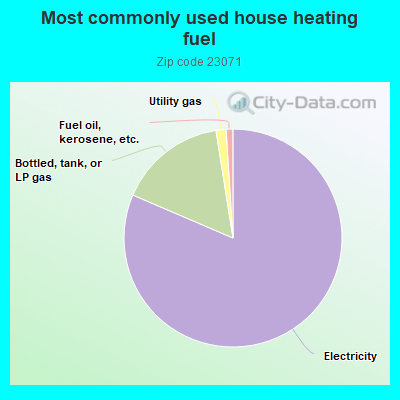 Most commonly used house heating fuel