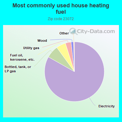 Most commonly used house heating fuel