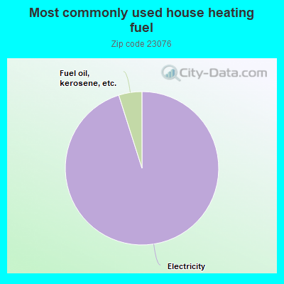 Most commonly used house heating fuel