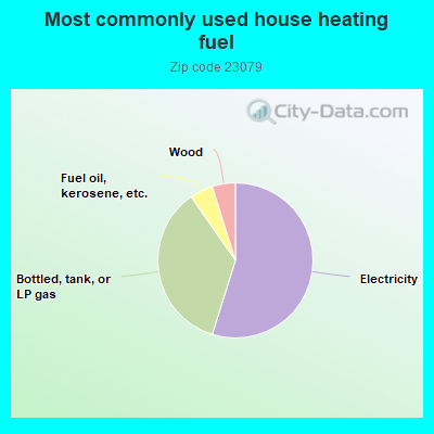 Most commonly used house heating fuel