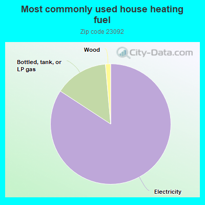 Most commonly used house heating fuel