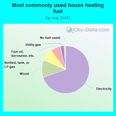 Most commonly used house heating fuel