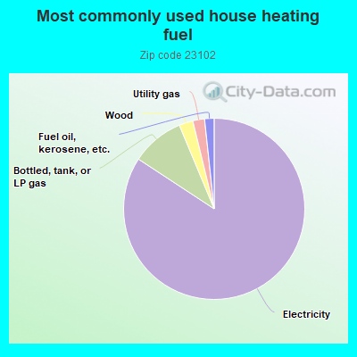 Most commonly used house heating fuel