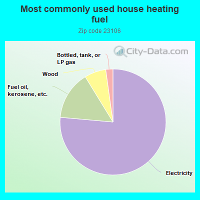 Most commonly used house heating fuel