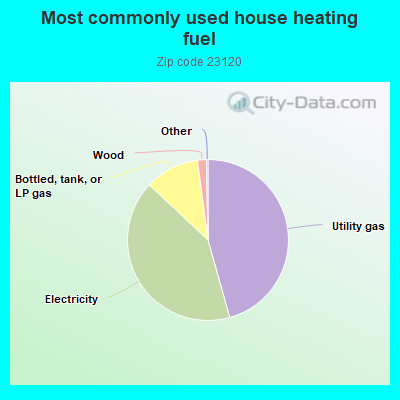 Most commonly used house heating fuel