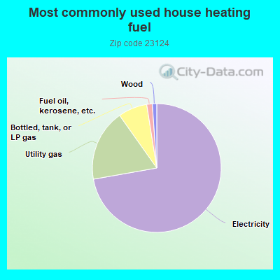 Most commonly used house heating fuel