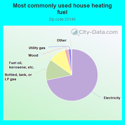 Most commonly used house heating fuel