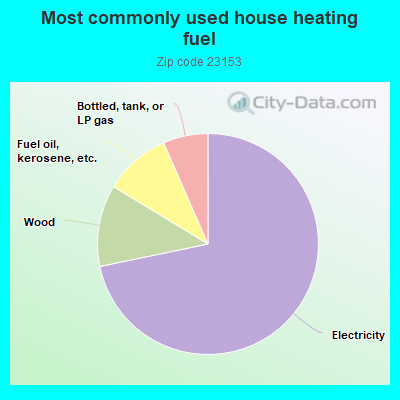 Most commonly used house heating fuel