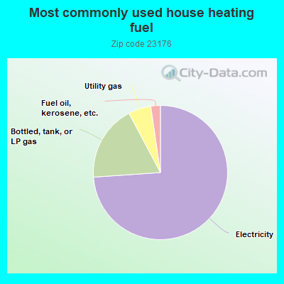 Most commonly used house heating fuel