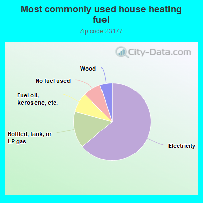 Most commonly used house heating fuel