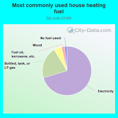 Most commonly used house heating fuel