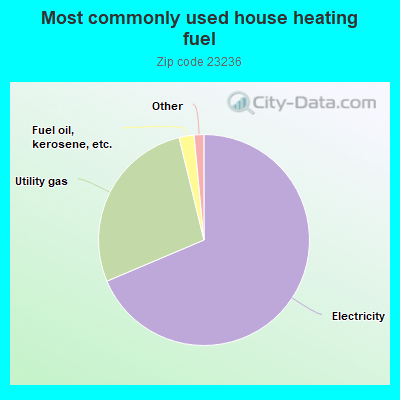 Most commonly used house heating fuel