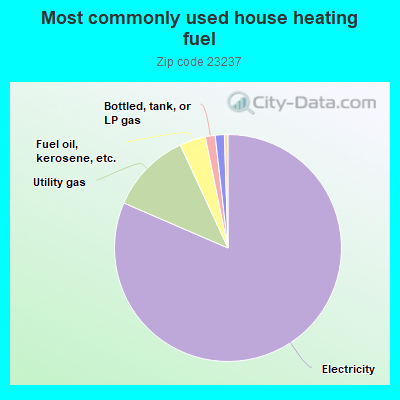 Most commonly used house heating fuel