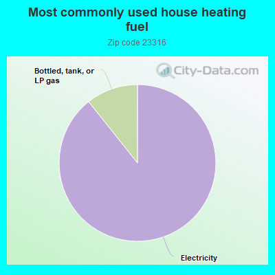 Most commonly used house heating fuel