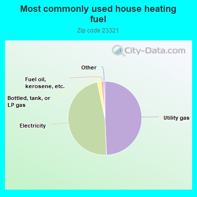 Most commonly used house heating fuel