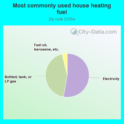 Most commonly used house heating fuel