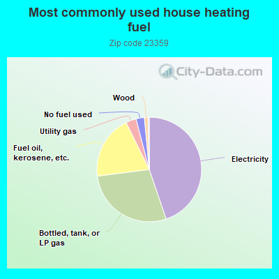 Most commonly used house heating fuel