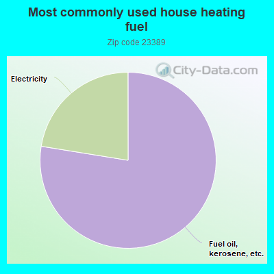 Most commonly used house heating fuel