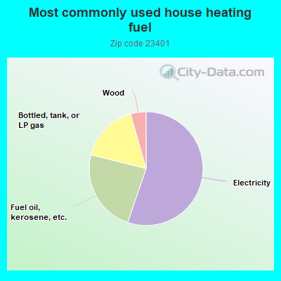 Most commonly used house heating fuel