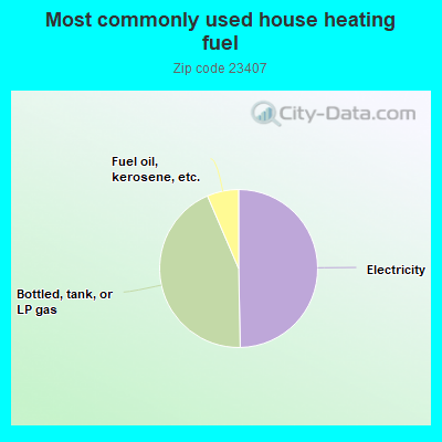 Most commonly used house heating fuel