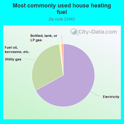 Most commonly used house heating fuel