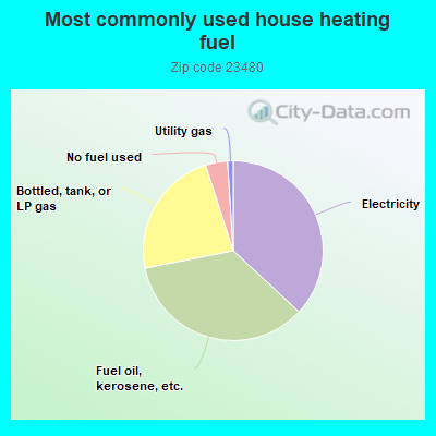 Most commonly used house heating fuel